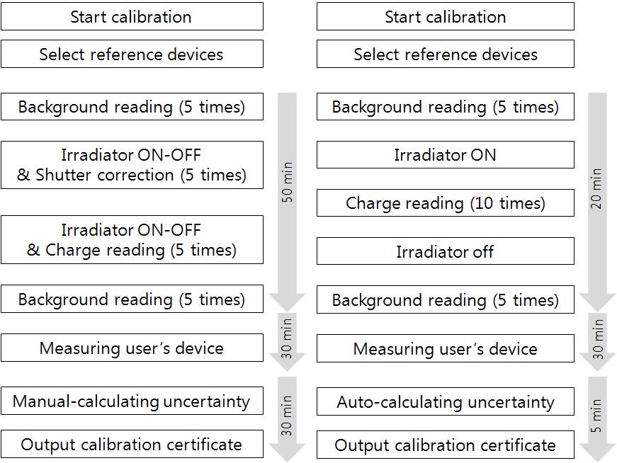Comparison of manual and automatic calibration process.