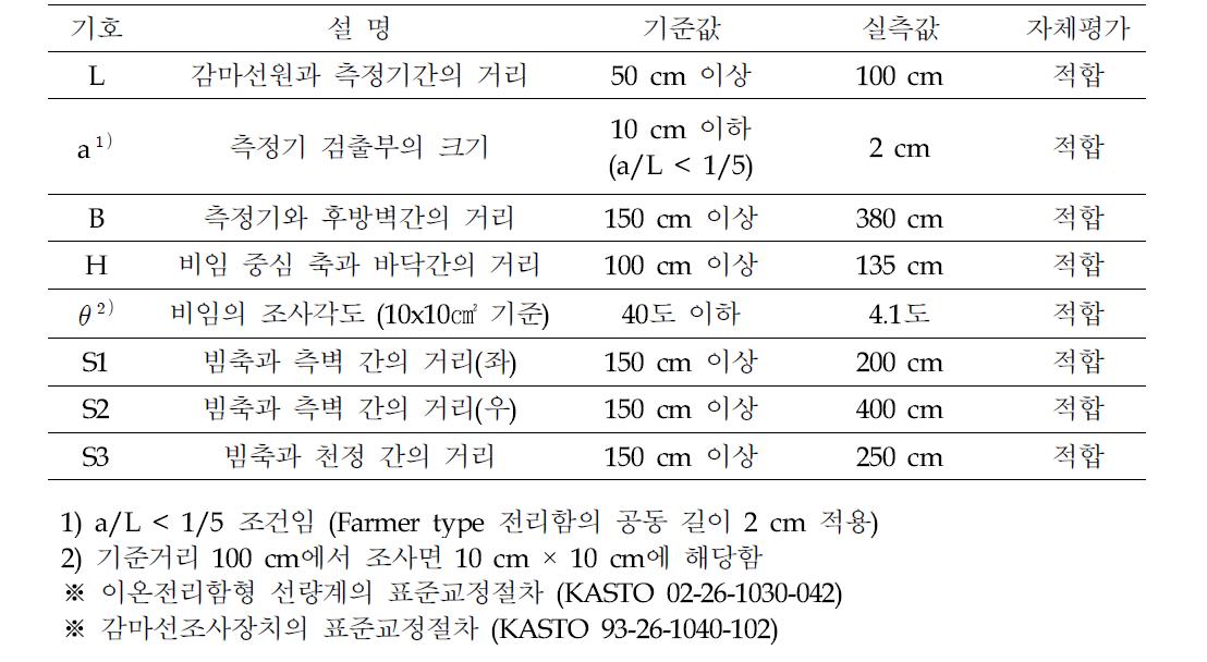 Summary of evaluation for irradiation room in chamber calibration.