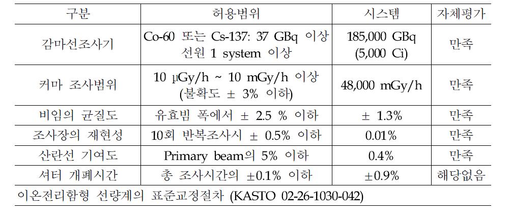 Summary of evaluation for irradiator system in chamber calibration..