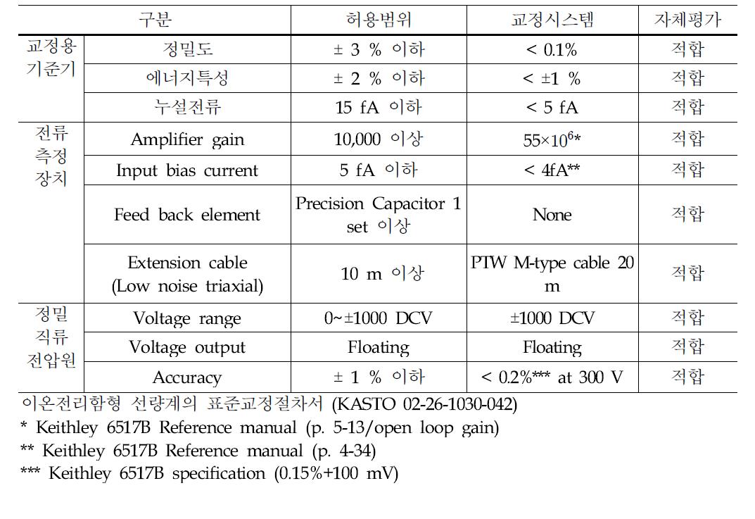 Summary of evaluation for dosimetry system in chamber calibration.