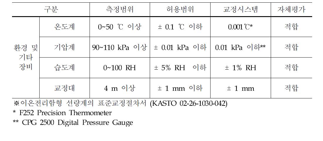 Summary of evaluation for the environmental measurement devices.