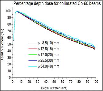 Percentage depth dose curves for small field collimators.