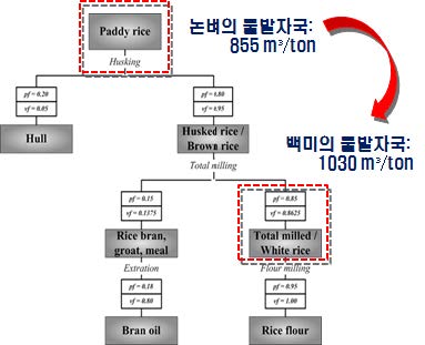 백미의 물발자국 산정 과정