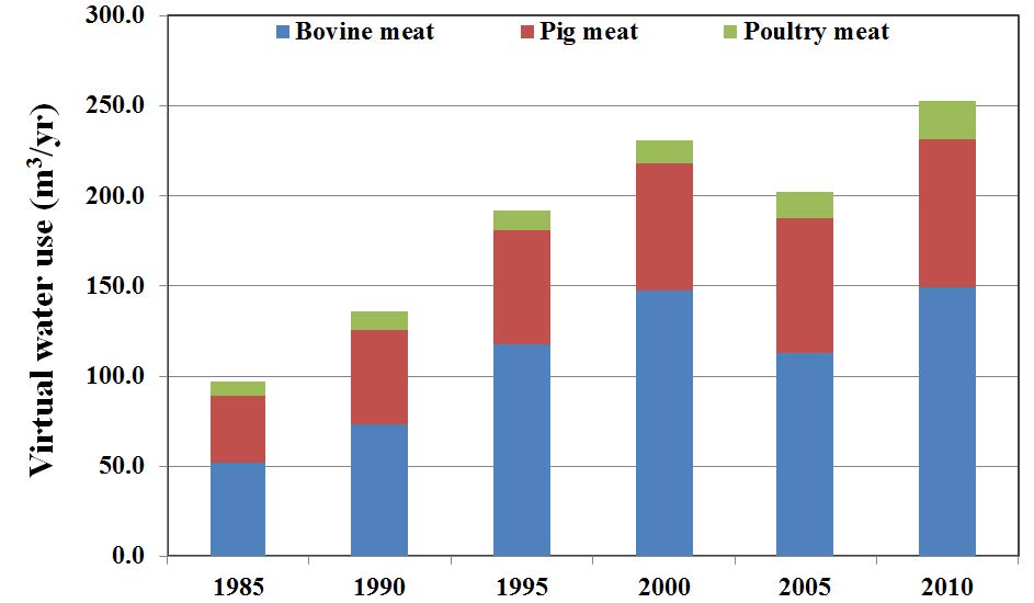 식품 소비에 따른 1인당 연평균 가상수 사용량 산정 결과(축산)