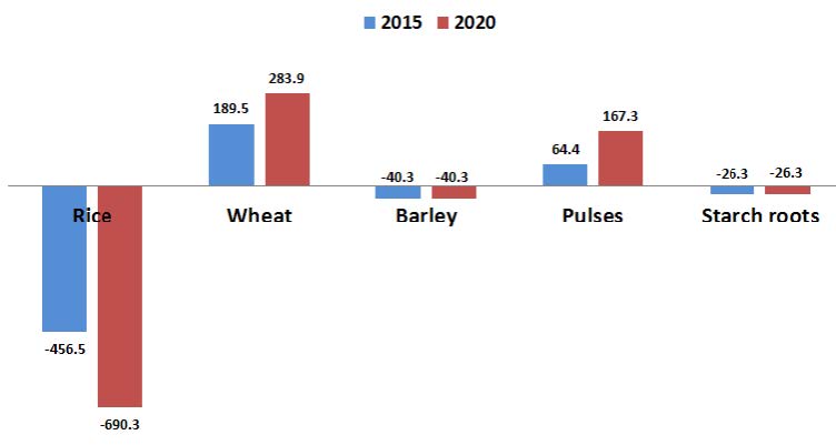 식량자급률의 곡물 생산을 위한 과거 대비 가상수 필요량