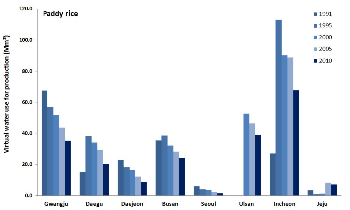 지역별 백미 소비에 의한 가상수 사용량 (특별시, 광역시 기준, M㎥)