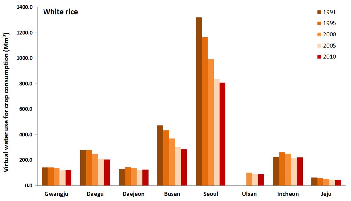 지역별 백미 소비에 의한 가상수 사용량 (특별시, 광역시 기준, M㎥)