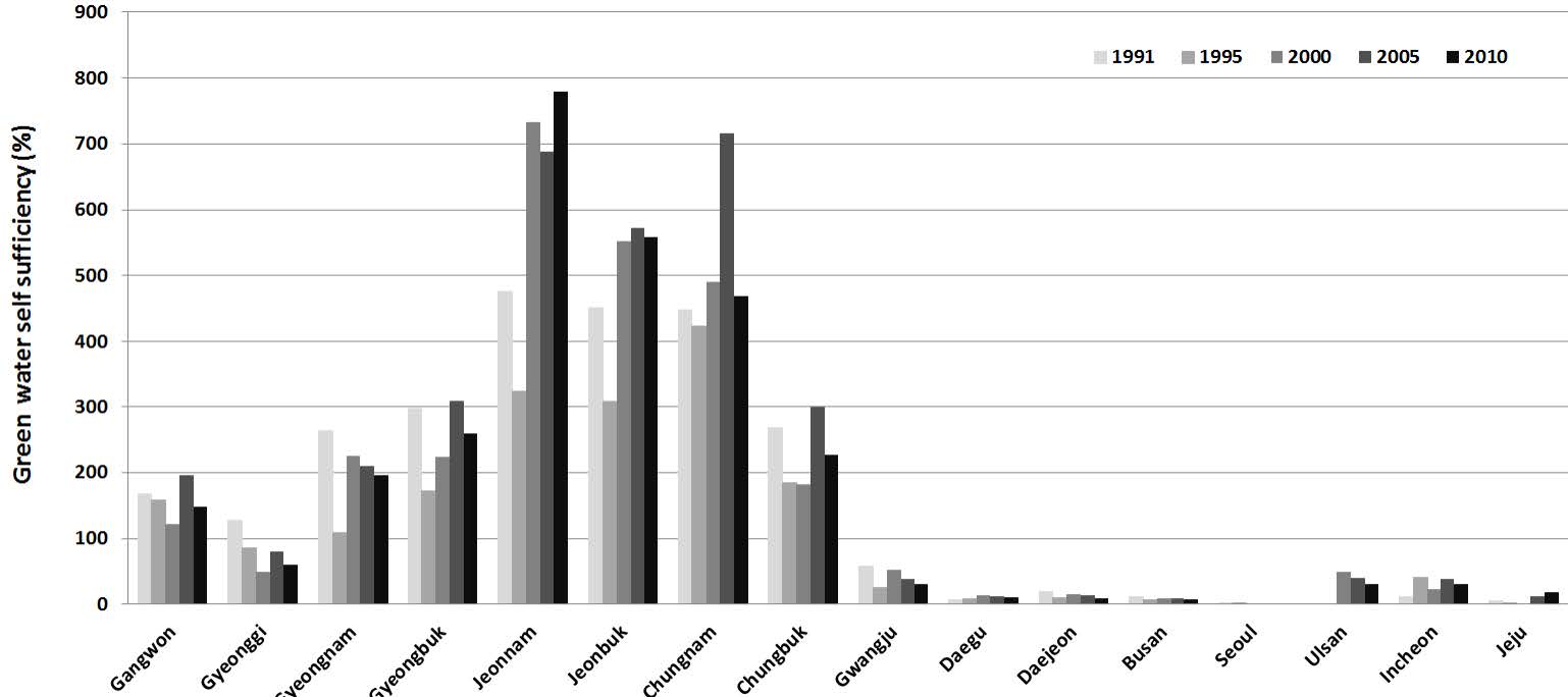 지역별 녹색 가상수 자급률 산정 결과 (백미)