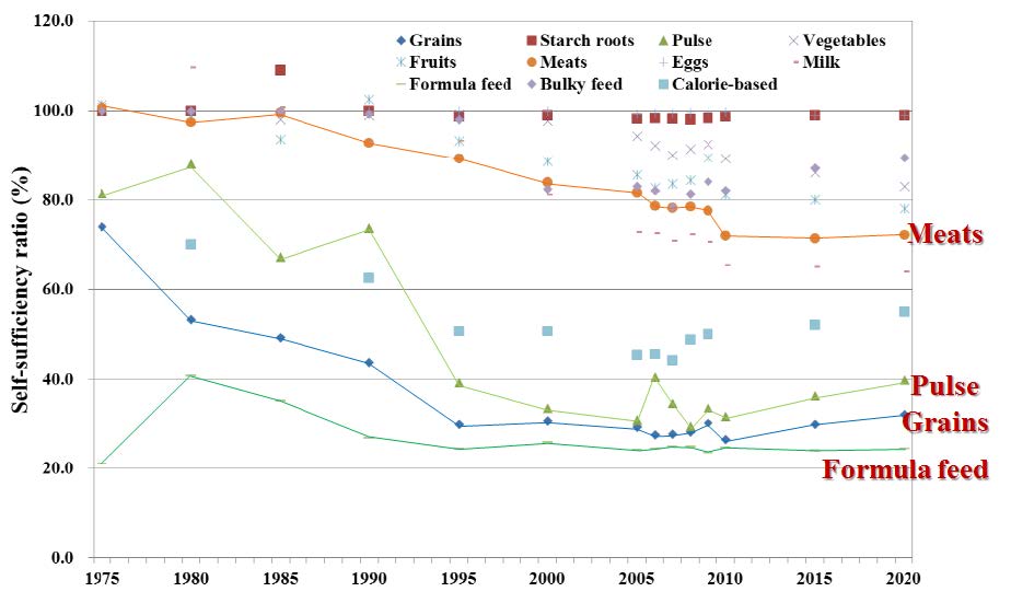 식량자급률 변화 및 목표치 (1975-2010)