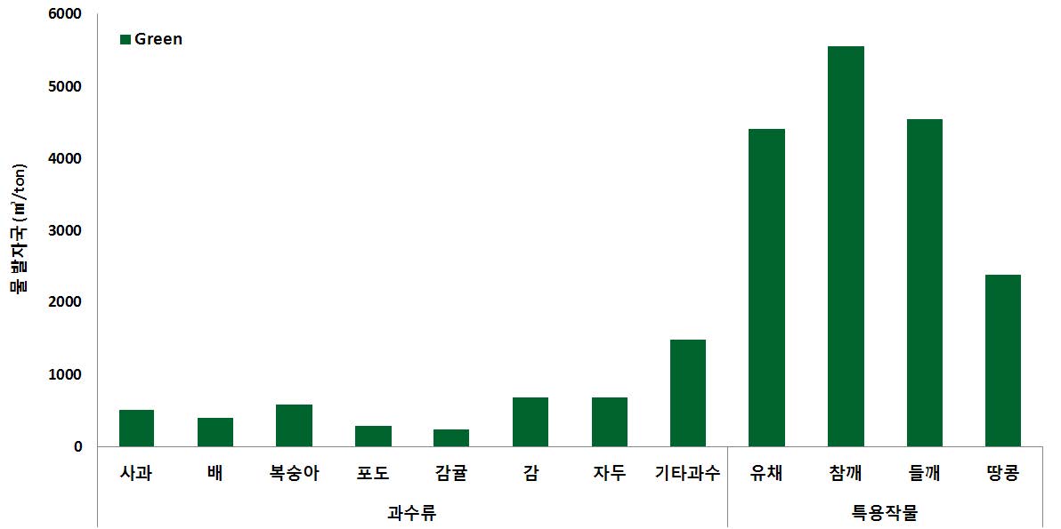 과수 및 특용작물의 국가 물발자국 (2001-2010)