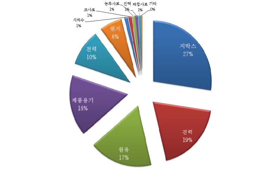 우유에 대한 농업용수 사용비중 평가