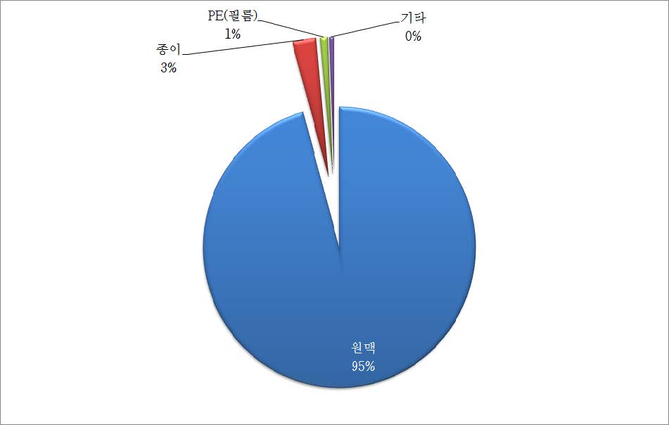 밀가루에 대한 농업용수 사용비중 평가