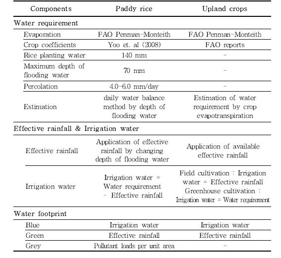 Components of water footprint model