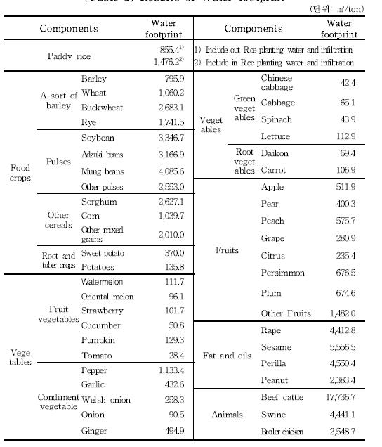 Results of Water footprint