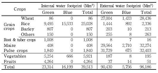 Evaluation of water dependence in Korea (2006-2010)