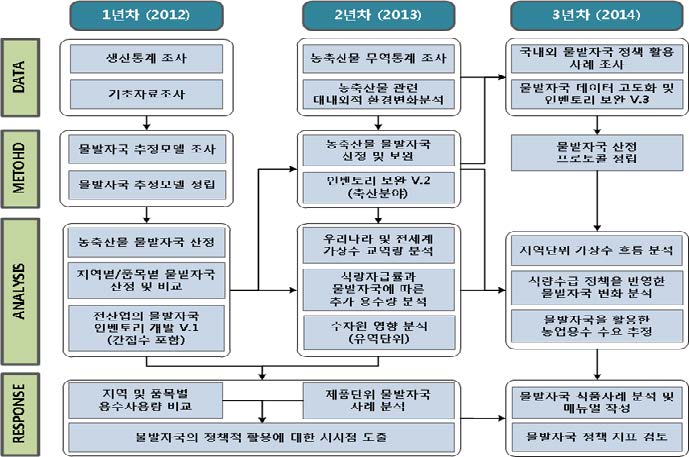 주요 연구 내용