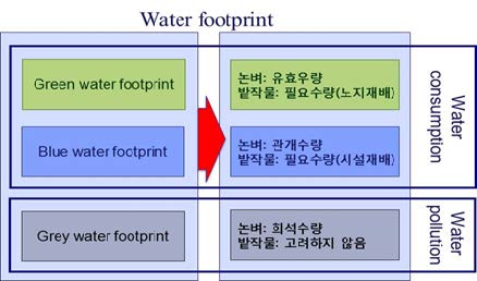 국외 물발자국 관련 연구 진행 현황