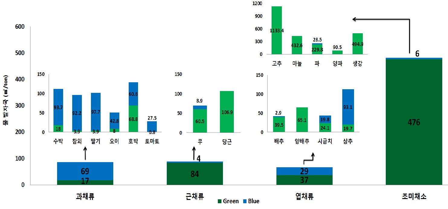 채소류의 국가 물발자국 (2001-2010)