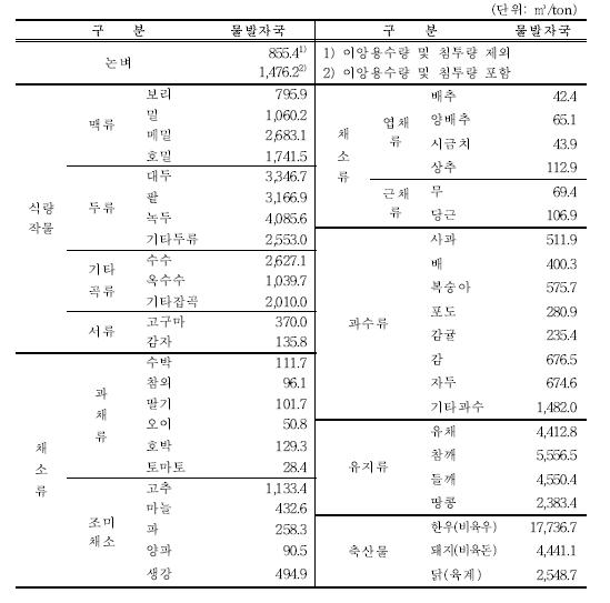 주요 농축산물의 물발자국 산정 결과