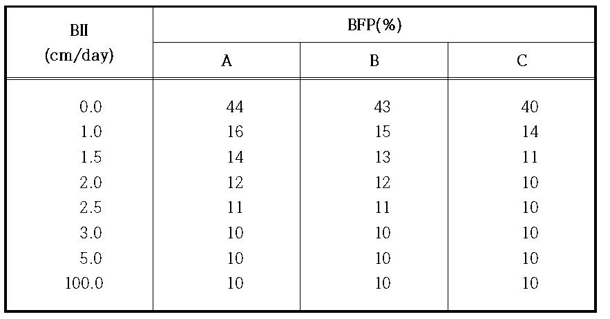 소유역별 BII-BFP 도표