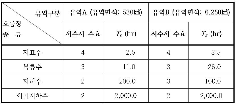 미국에서의 유역추적 매개변수