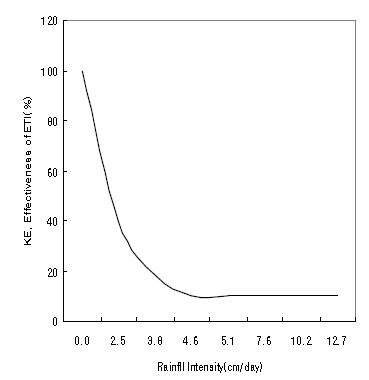 KE vs. 강우강도와의 관계