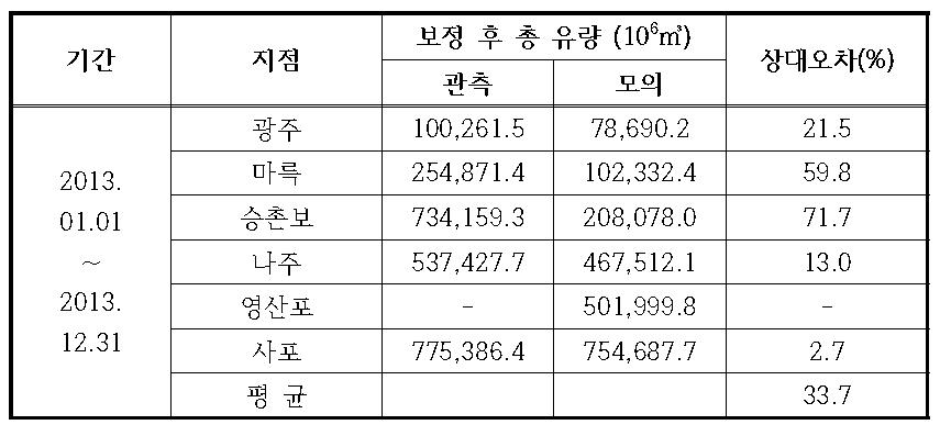 하천유량관리시스템에 의한 주요 조절점별 유출량 분석