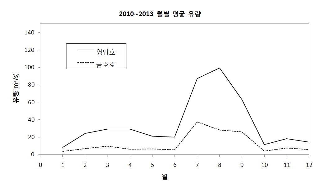 영암호, 금호호 월별 평균 유량(2010-2013년)