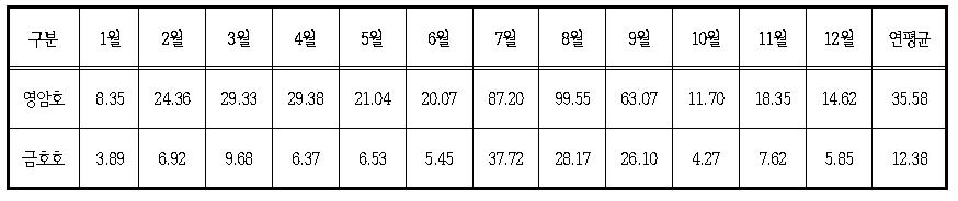 영암호, 금호호 월별 평균 유량 비교