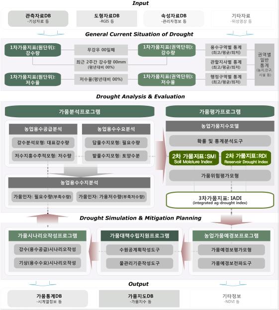 Web 및 GIS 기반 가뭄관리시스템 구성