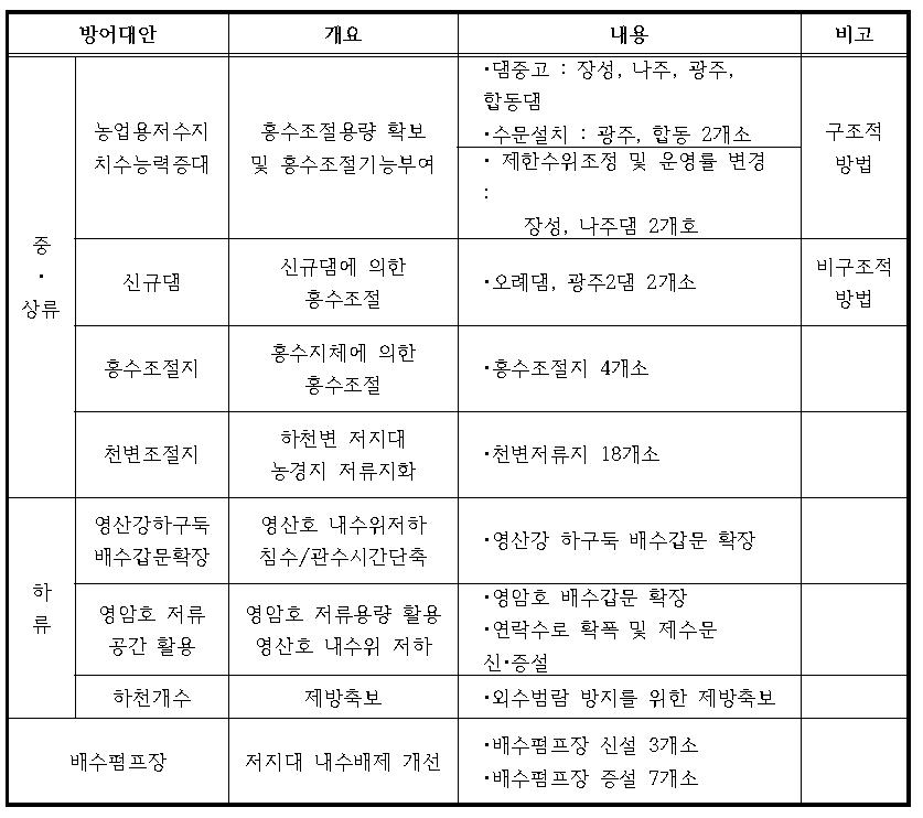 영산강유역의 홍수방어 대안