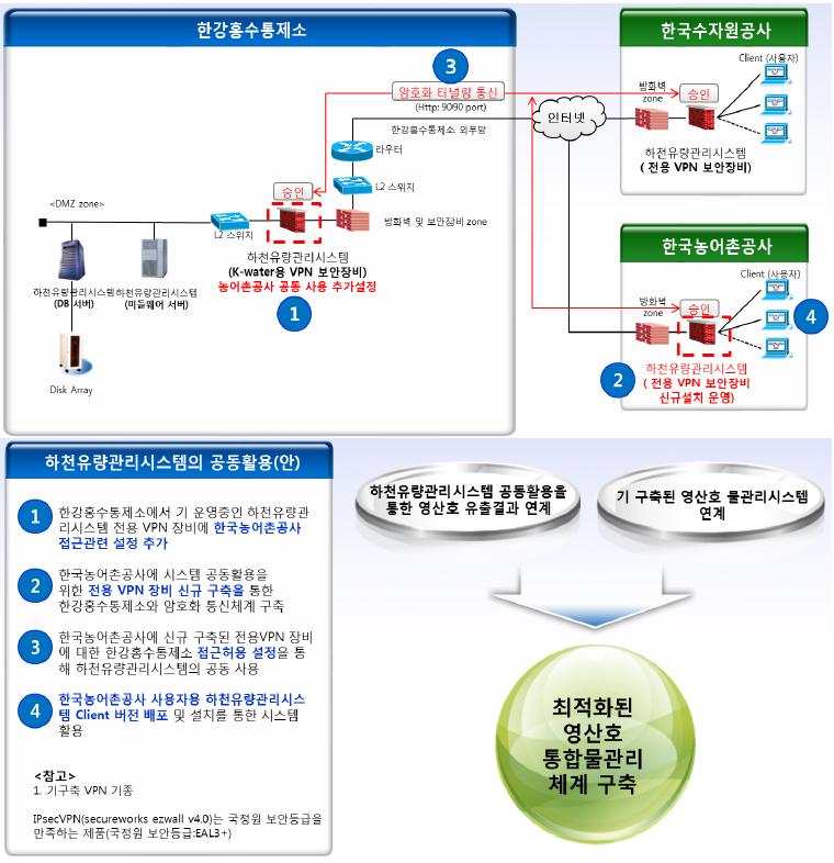 하천유량관리시스템 연계 공동 활용 구성(안)