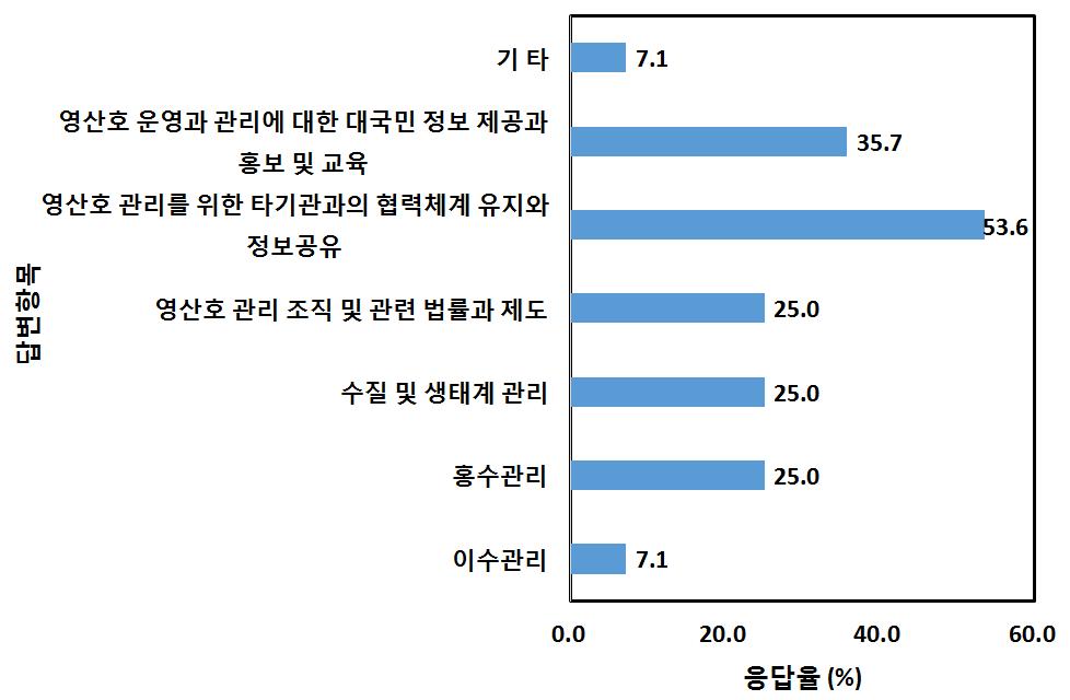 영산호관리 분야 중 불만족스러운 분야에 대한 설문조사 결과