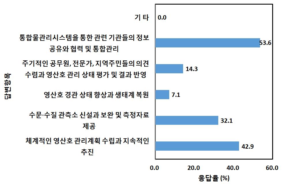 효과적인 영산호 관리를 위해 우선적으로 개선해야할 점에 대한 설문조사 결과