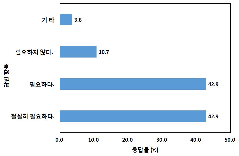 영산호 운영과 관리 협의체 구성의 필요성에 대한 인식에 대한 설문조사 결과