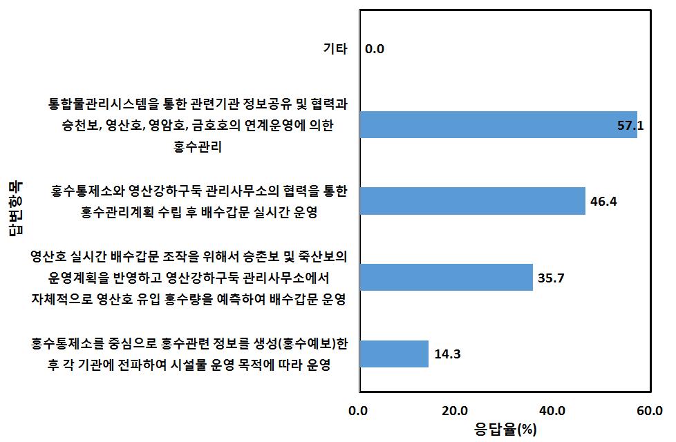 영산호 홍수관리를 위한 관리기관이 상이한 시설물의 운영에 대한 설문조사 결과