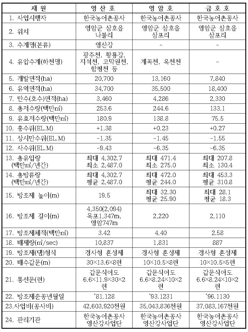 영산호, 영암호 및 금호호 하구둑 현황