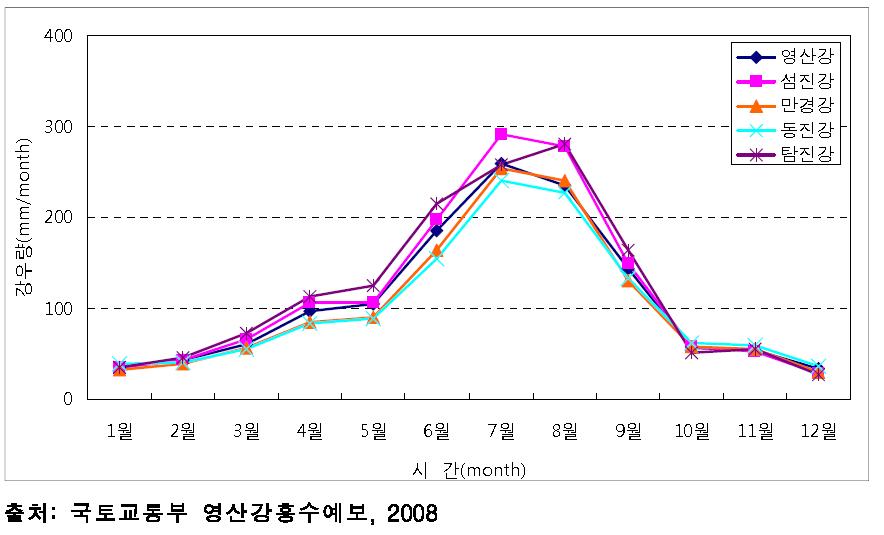 대상유역별 평년 월평균 강우량