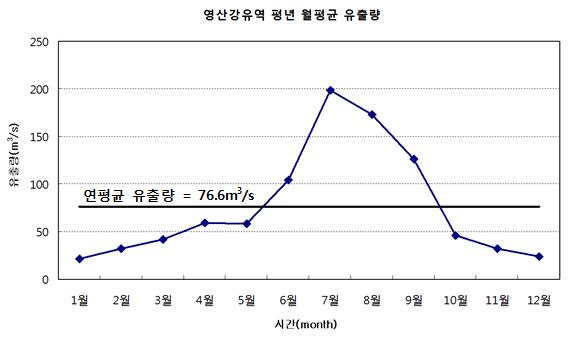 영산강유역 평년 월평균 유출량