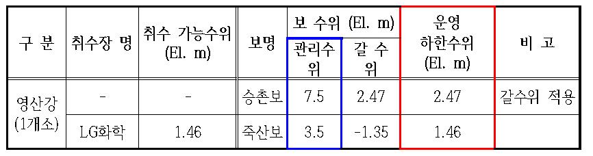 다기능보의 운영 하한수위