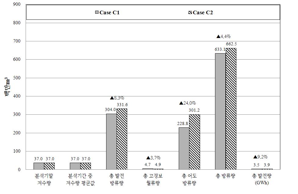 농업용저수지 연계운영 효과 분석