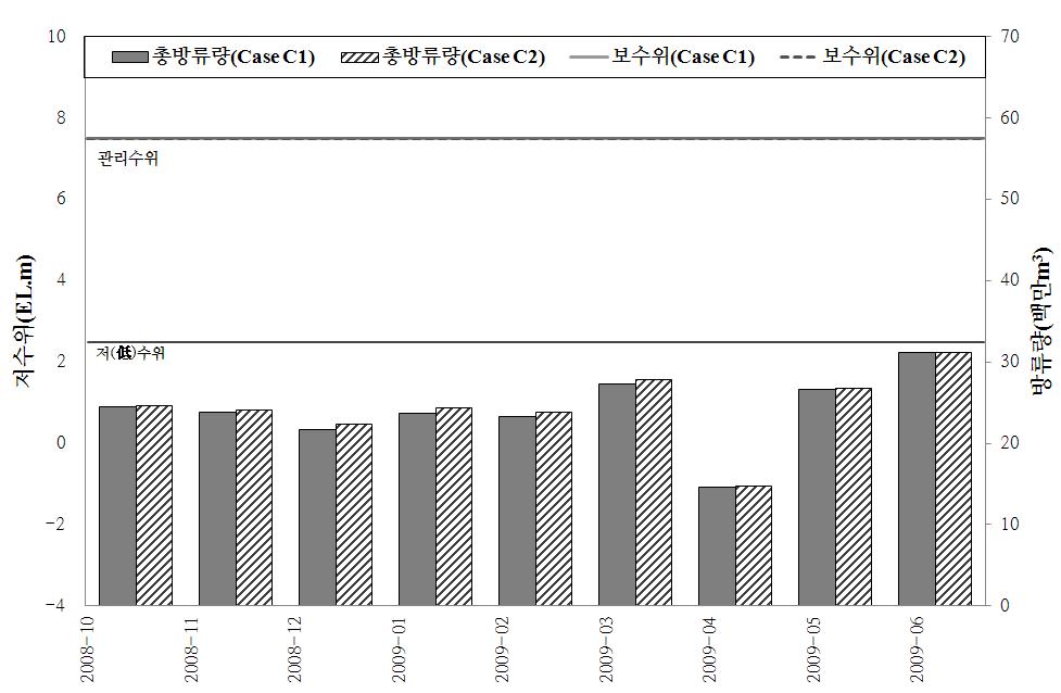 농업용저수지 연계운영 효과 분석: 승촌보 수위 및 총 방류량 비교