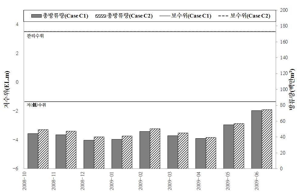 농업용저수지 연계운영 효과 분석: 죽산보 수위 및 총 방류량 비교