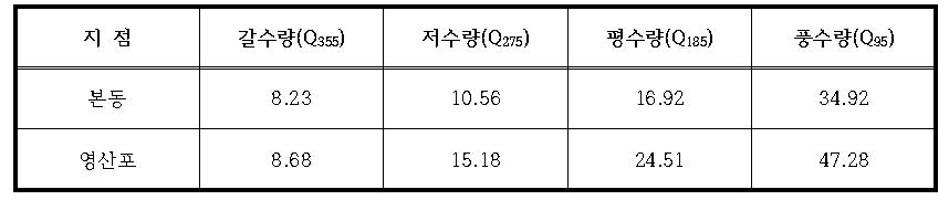 수위관측 지점별 유황분석 결과