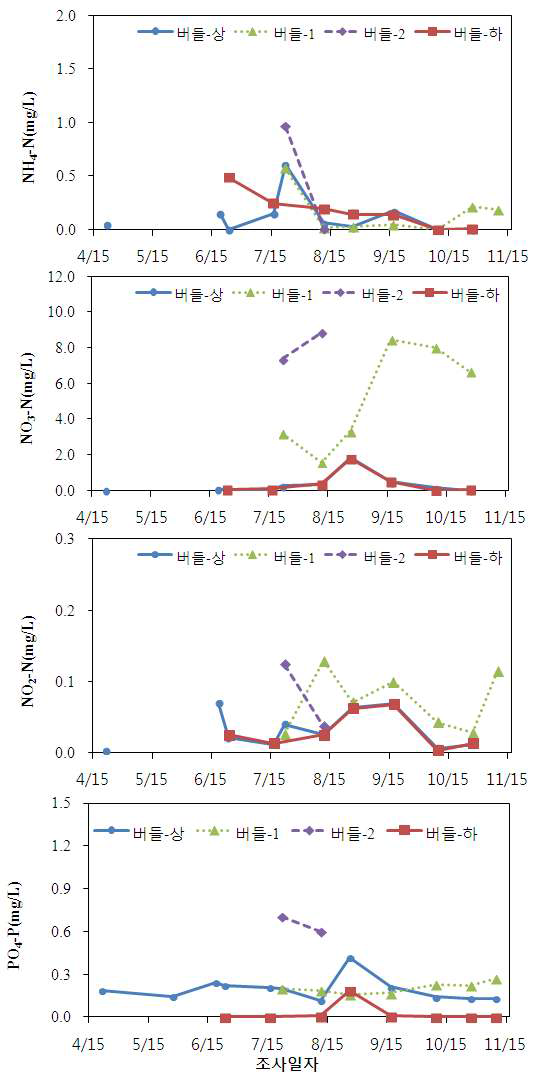 버들저수지 호내 및 유입하천 수질(NH4-N, NO3-N, NO2-N)