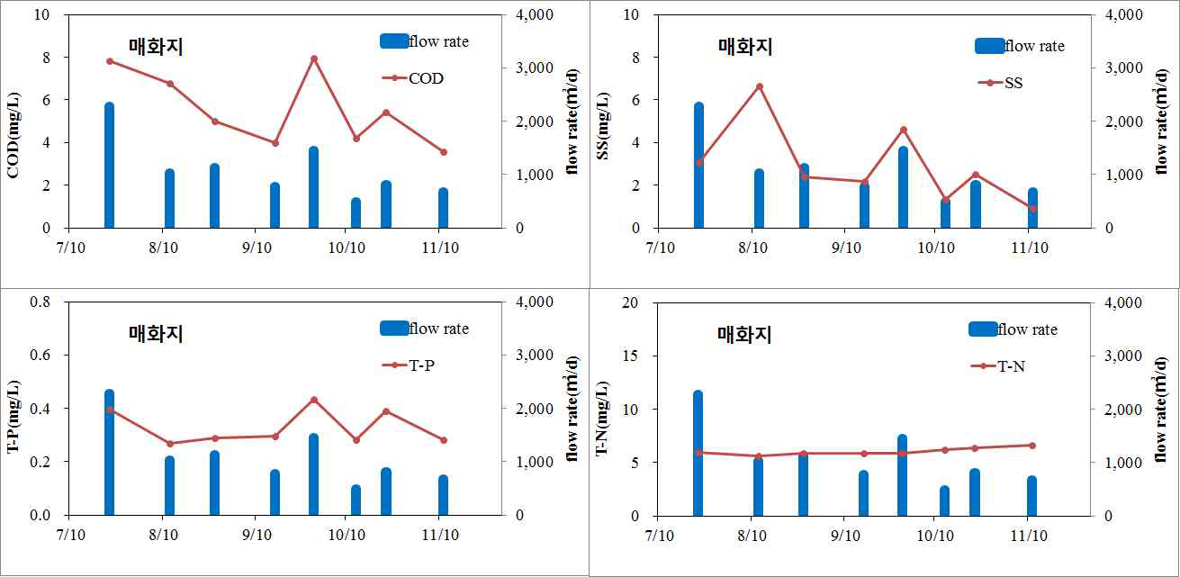 매화저수지 유입하천 유량 및 유량가중평균농도