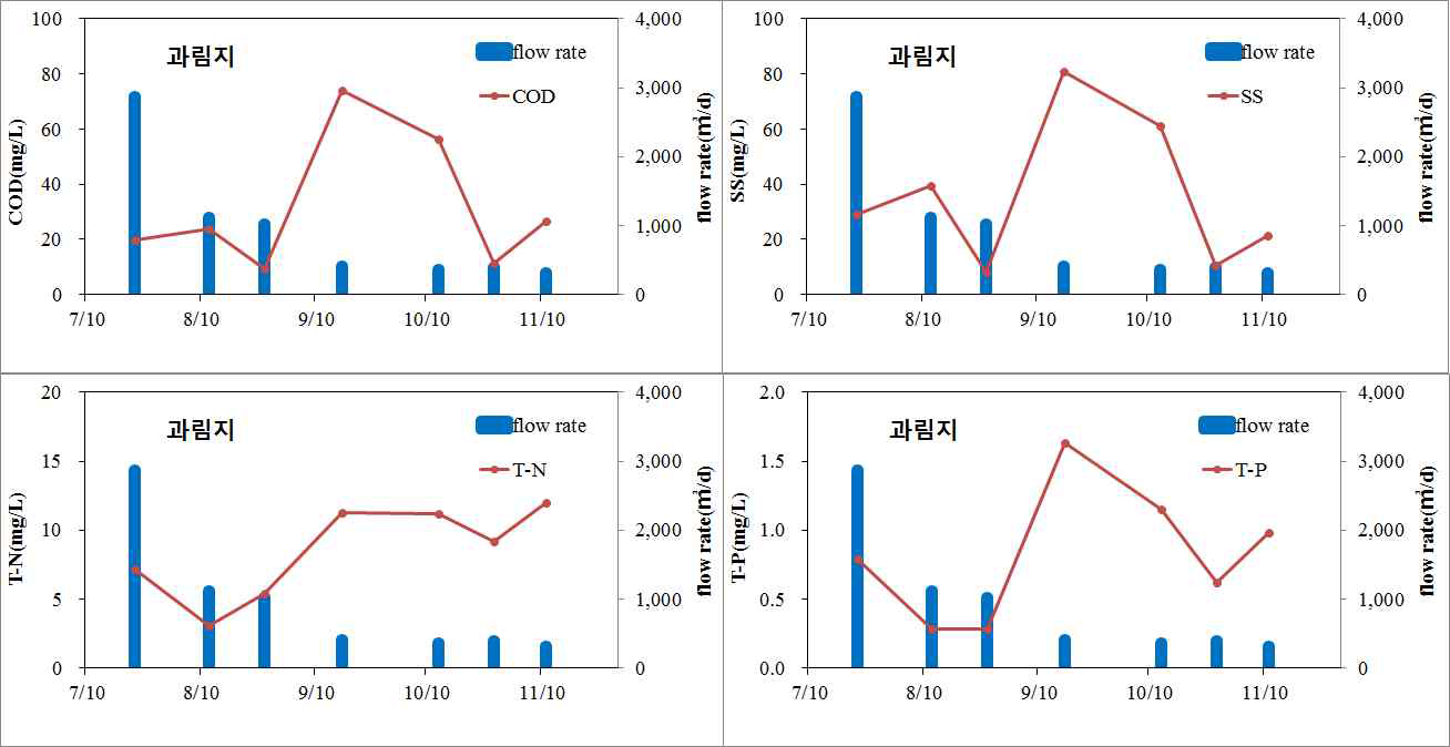 과림저수지 유입하천 유량 및 유량가중평균농도