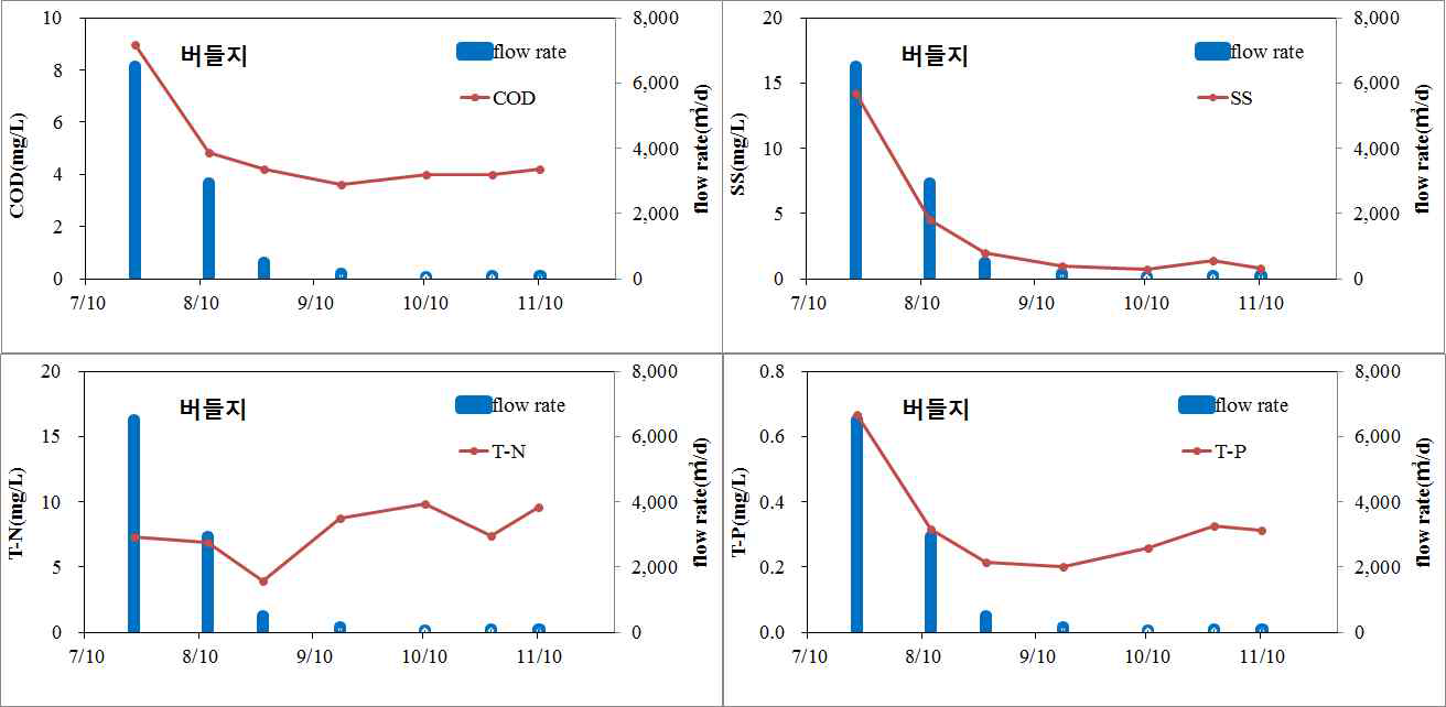 버들저수지 유입하천 유량 및 유량가중평균농도