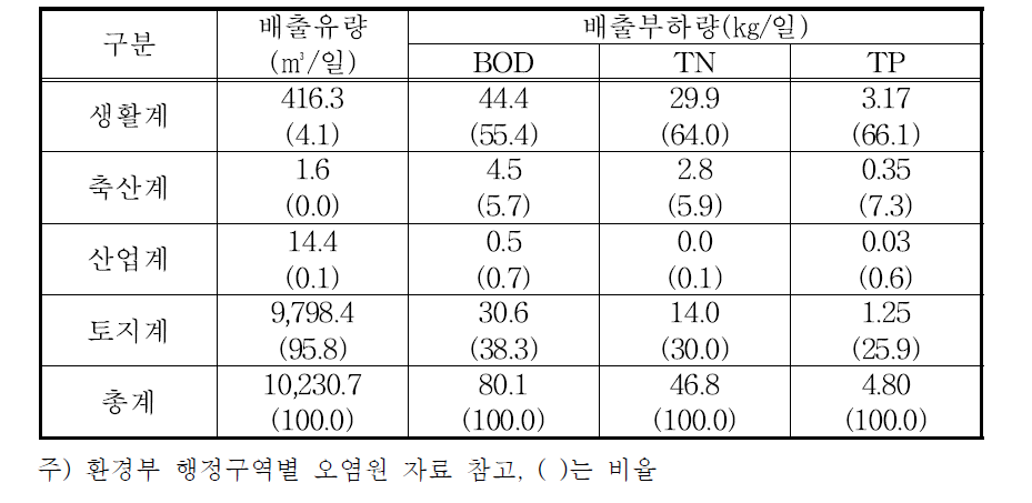 매화저수지 유역의 오염배출부하량