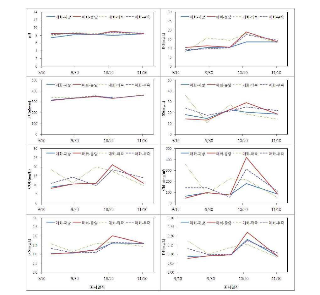 매화저수지 호내 위치에 따른 수질현황